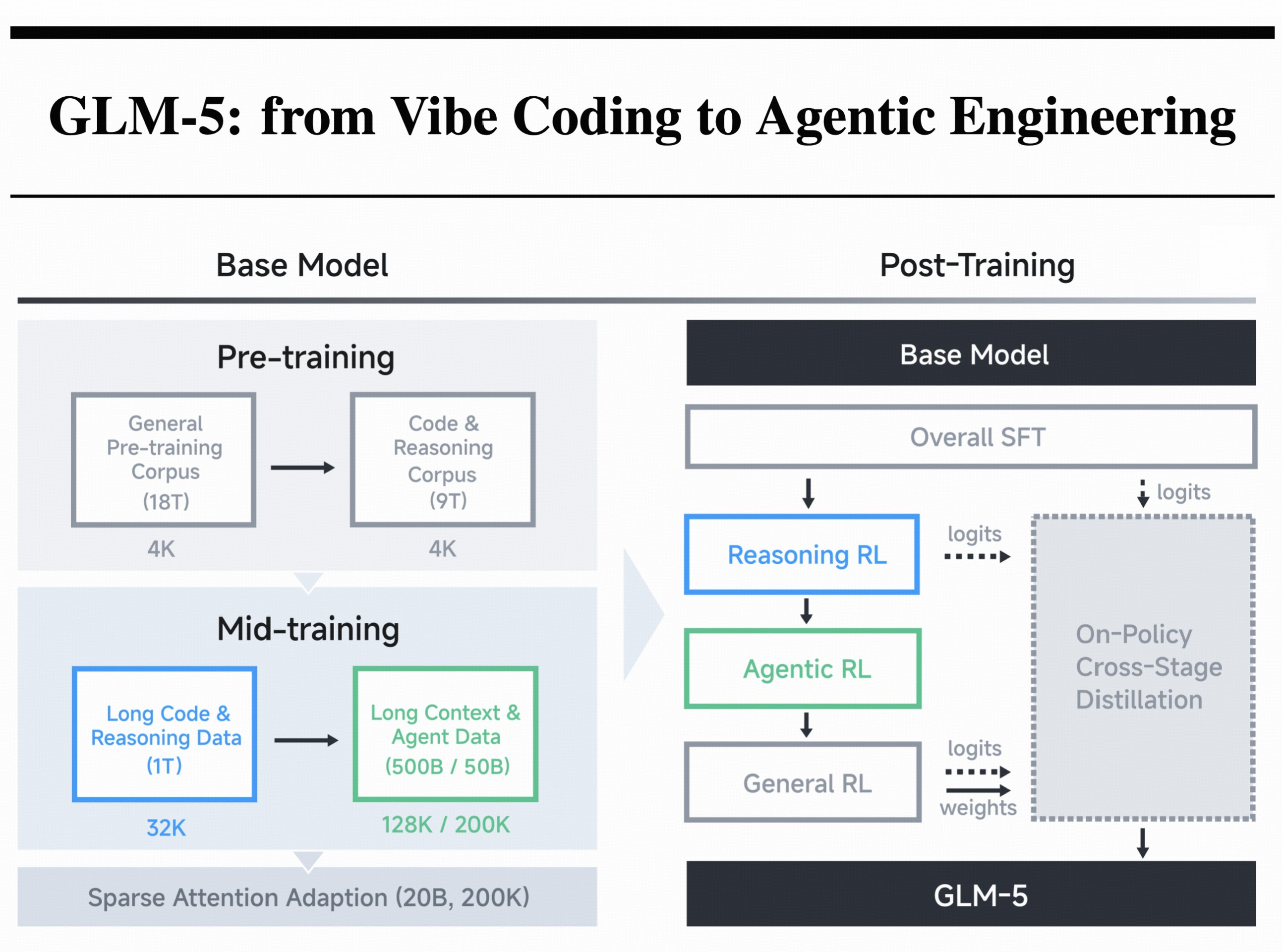 大年初二，GLM5的技术报告发布了arxiv.org/abs/2602.1576