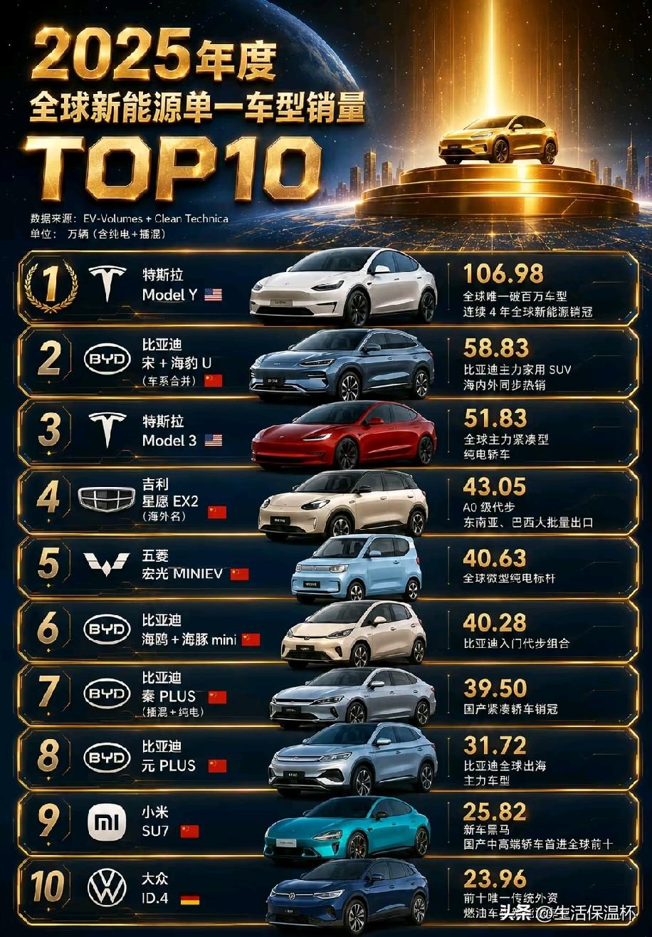 2025全球新能源车型销量TOP10榜单出炉，国产车型强势霸榜，特斯拉Model
