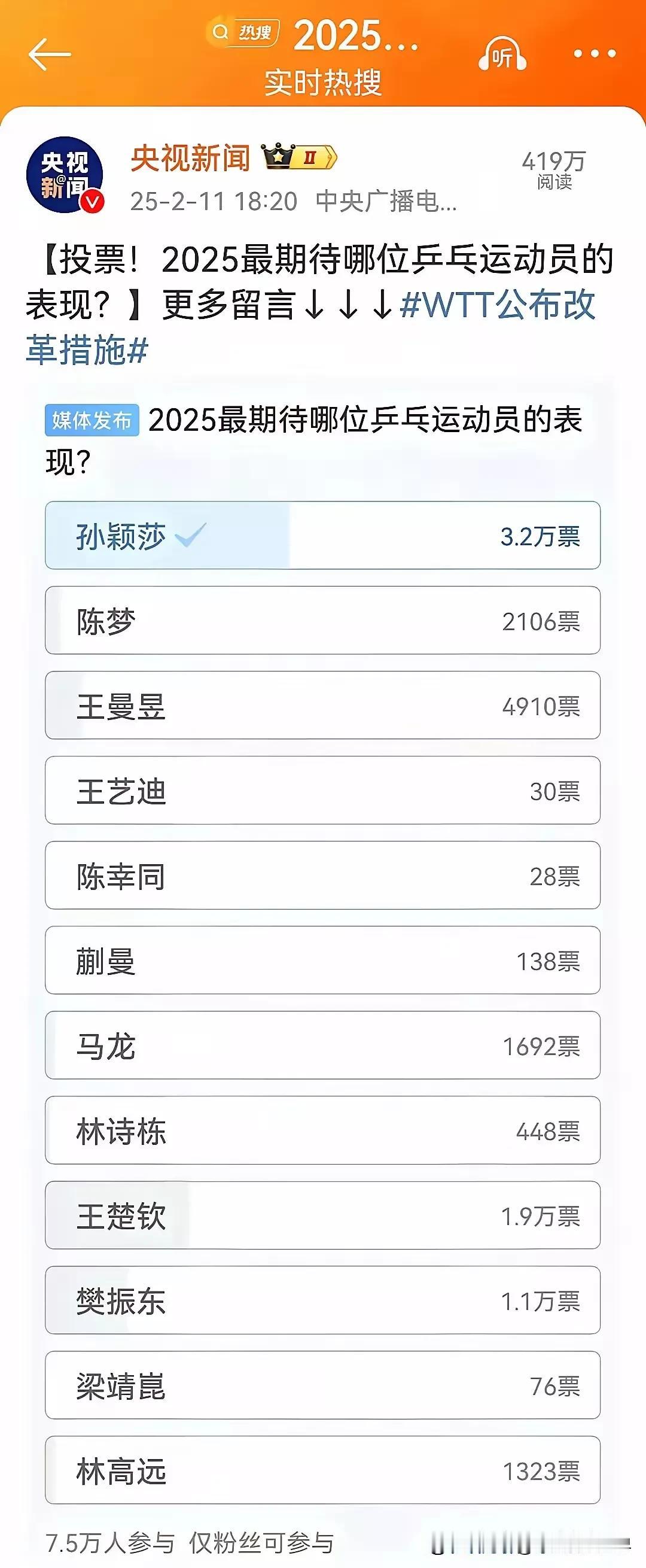 2025年最期待哪位乒乓运动员表现，结果孙颖莎3.2万票排第一，王楚钦1.9万票