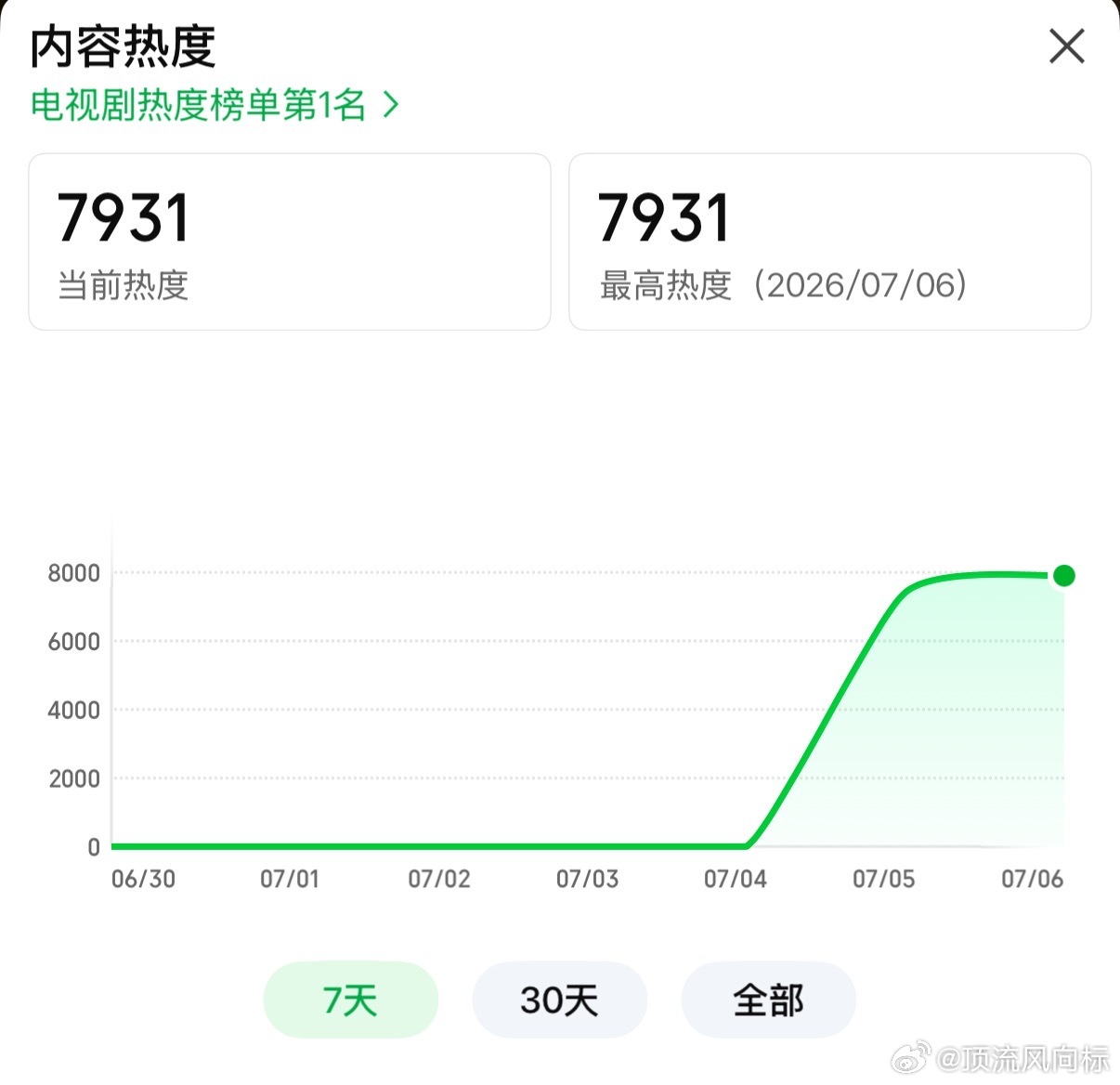 灿如繁星这个涨幅比大A爽多了《灿如繁星》开播即爆，热度涨幅坐上窜天猴了是吧？网友