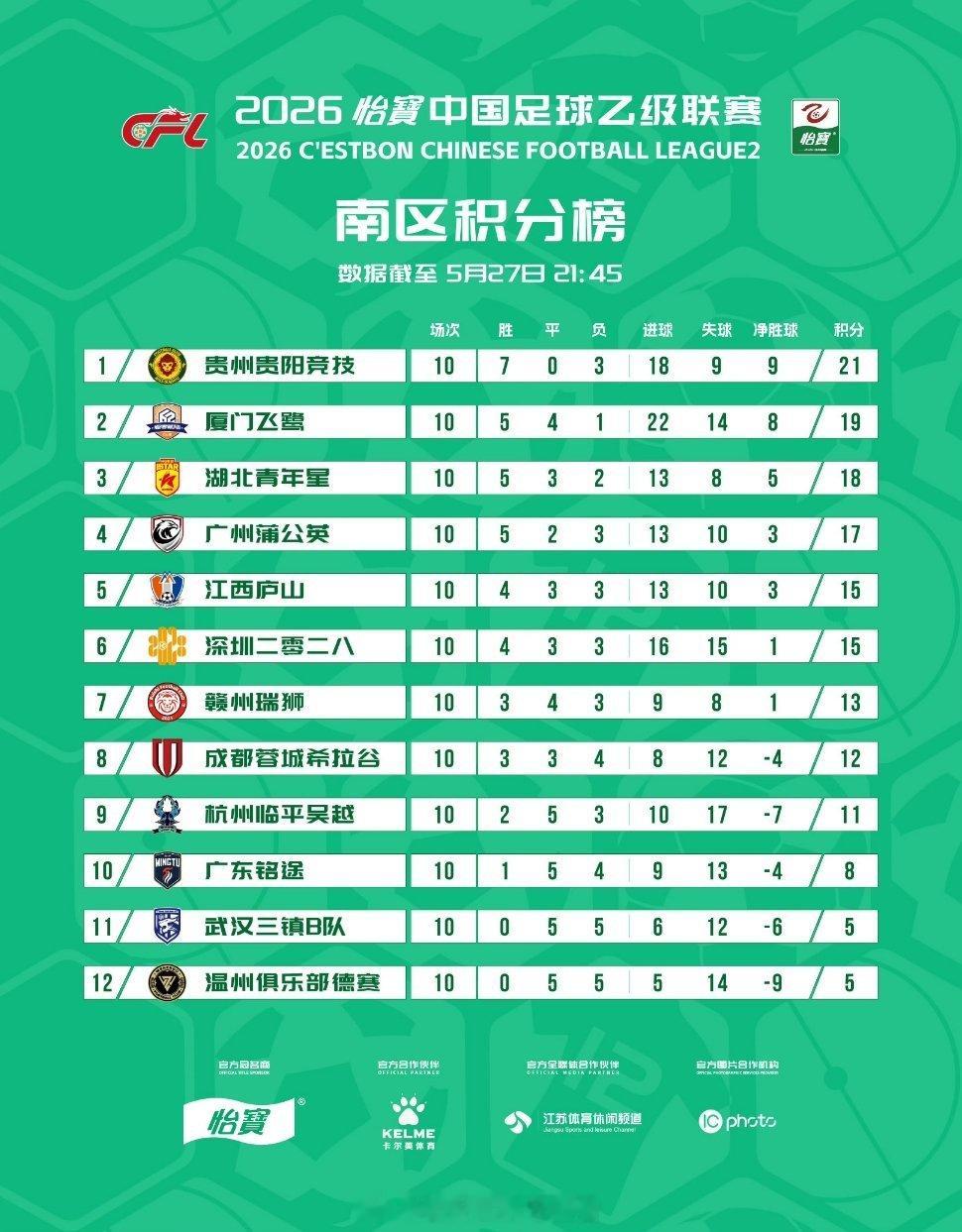 2026赛季中乙联赛第10轮积分榜     武汉三镇B队开赛10轮不胜与温州队同