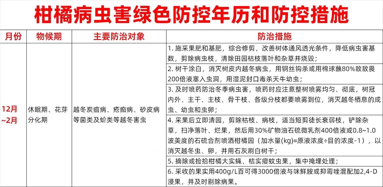 柑橘病虫害绿色防控年历和防控措施柑橘 柑橘种植 柑橘管理 病虫害防治