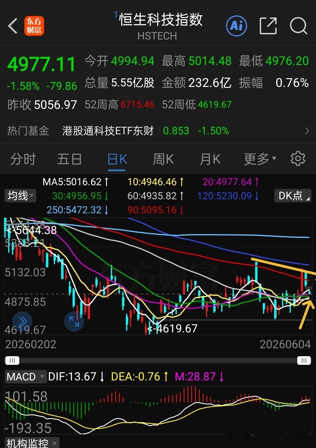 今天选择了方向，恒生科技确定再次走回调之路。那天大涨收了一个大阳线，以为它就此结