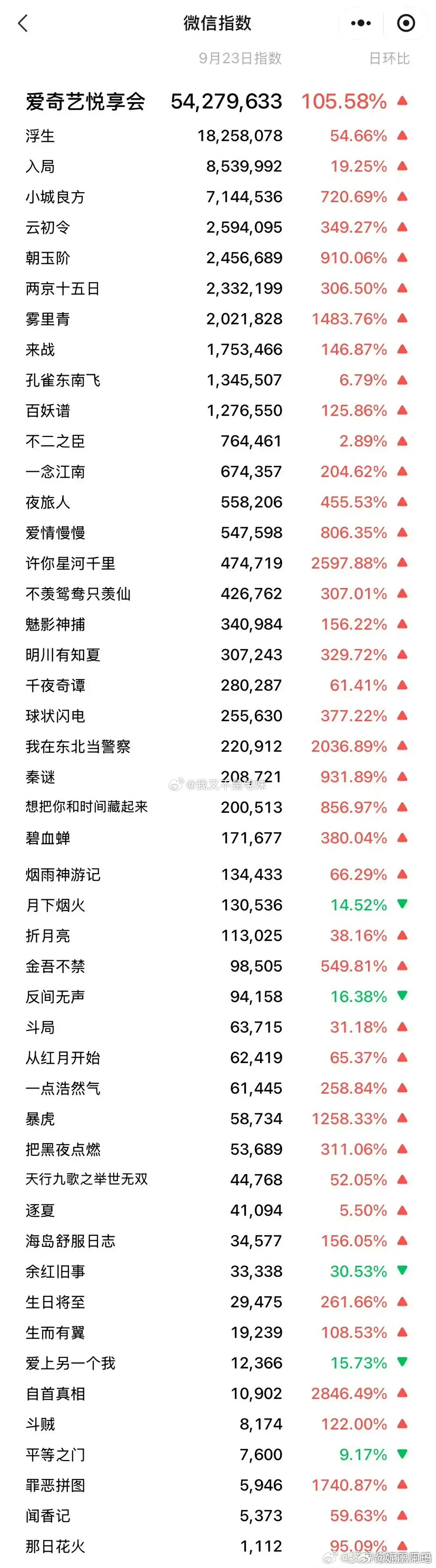 惊讶这个浮生是个什么剧 微指竟然断层领先没感觉到讨论度啊 ​​​