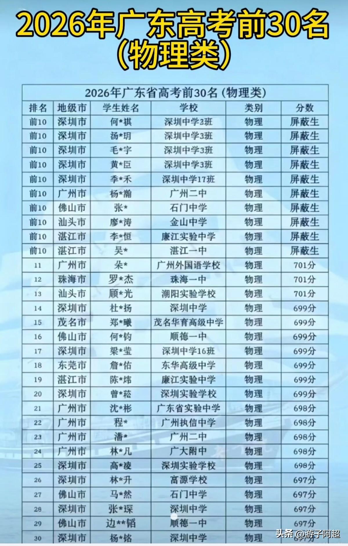 2026年广东省高考物理类前30名的学校分布情况。
2026年高考广东省前30名