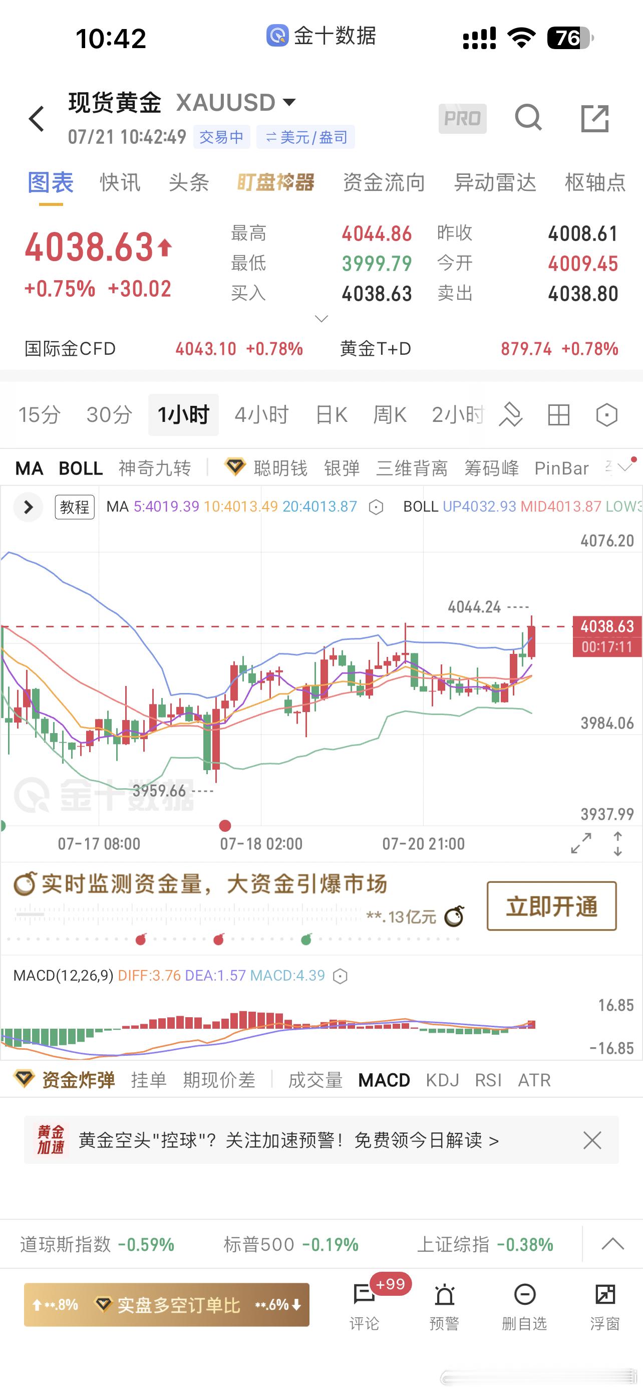现货黄金 MMP激进了不如等4040这里在沽！真不用太担心即便突破了企稳4040
