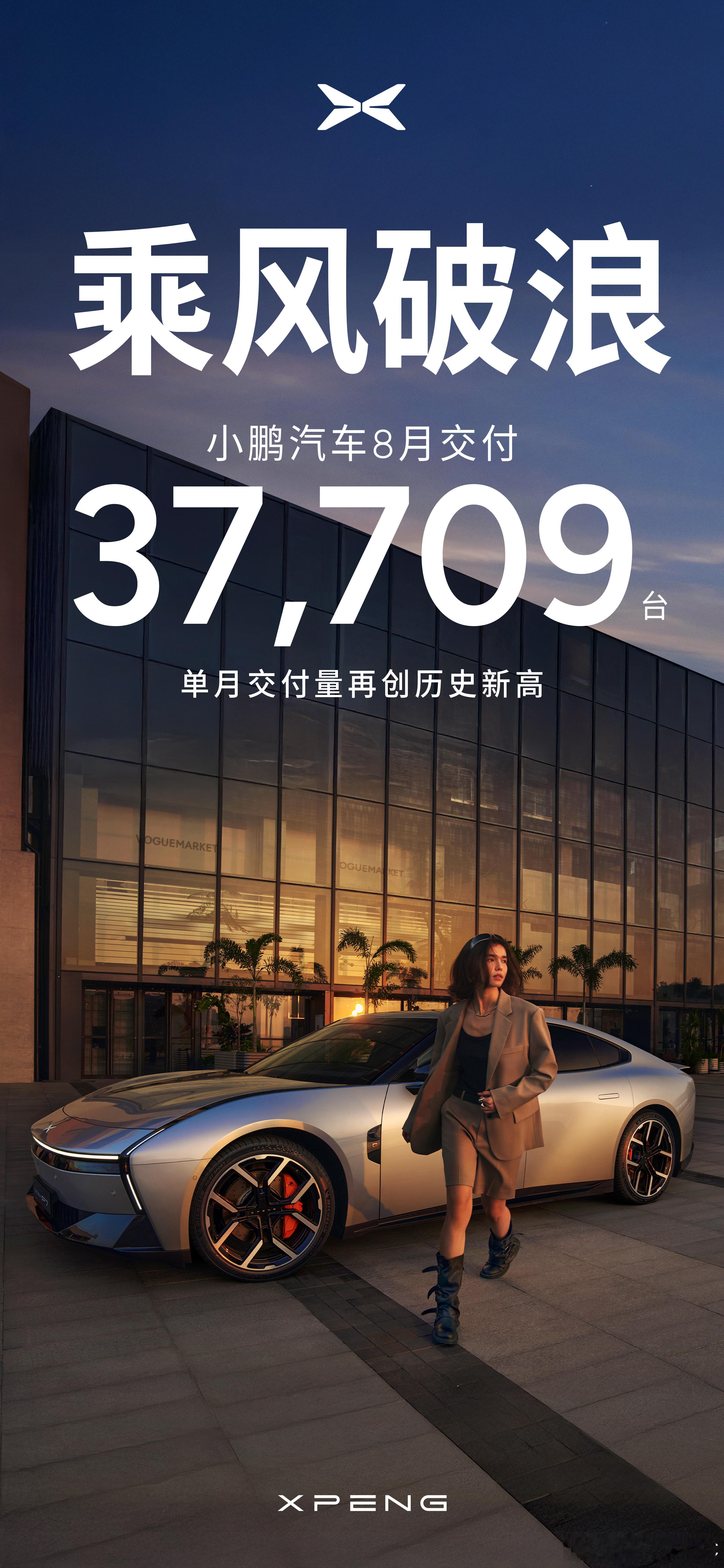 2025年8月，小鹏交付37,709台，同比增长169%，单月交付创历史新高，下