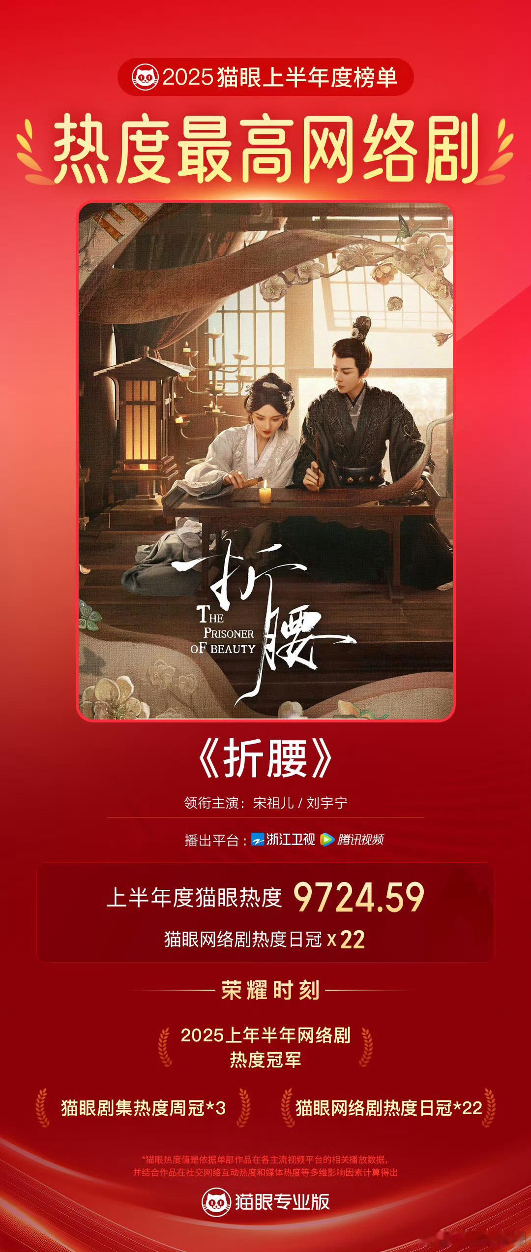 宋祖儿 刘宇宁《折腰》2025上半年最热网络剧，获日冠次数最多网络剧，双榜登顶?