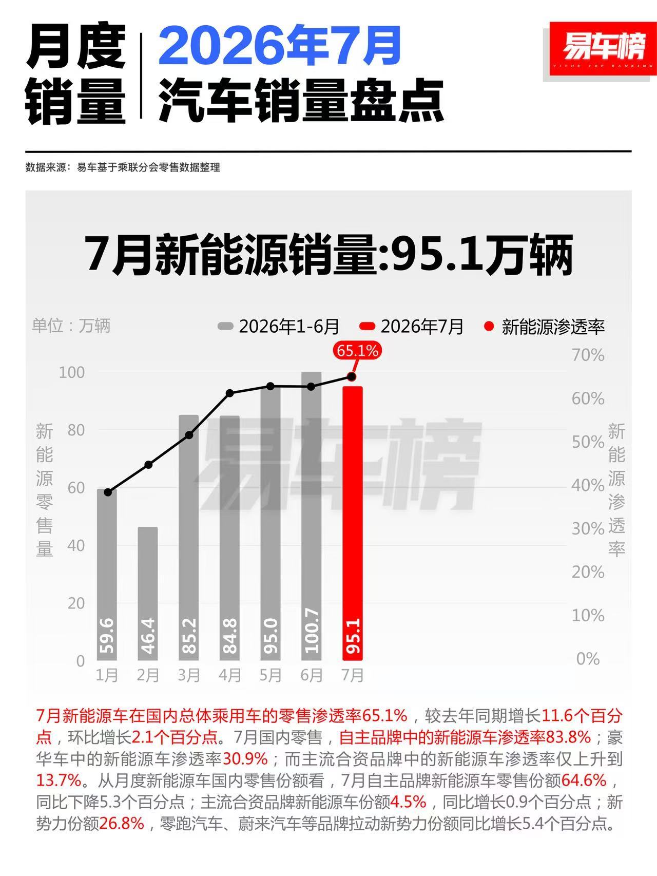 26年7月国内市场- 乘用车销量：146.1万辆，同比下滑20%；- 新能源销量