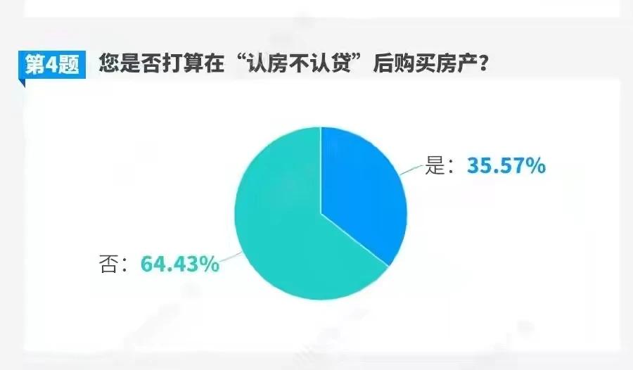 调查显示：超6成网友仍不打算买房！最近，不可否认，房地产利好政策相继落地，全国都