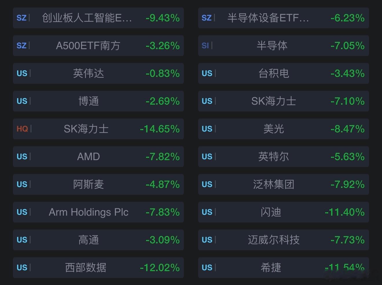 美股AI硬件个股继续回调 费城半导体指数下跌5%美股AI硬件个股继续回调，费城半