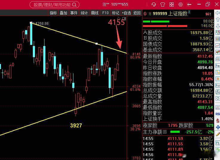 上证  ，上面有个小趋势压力4155 