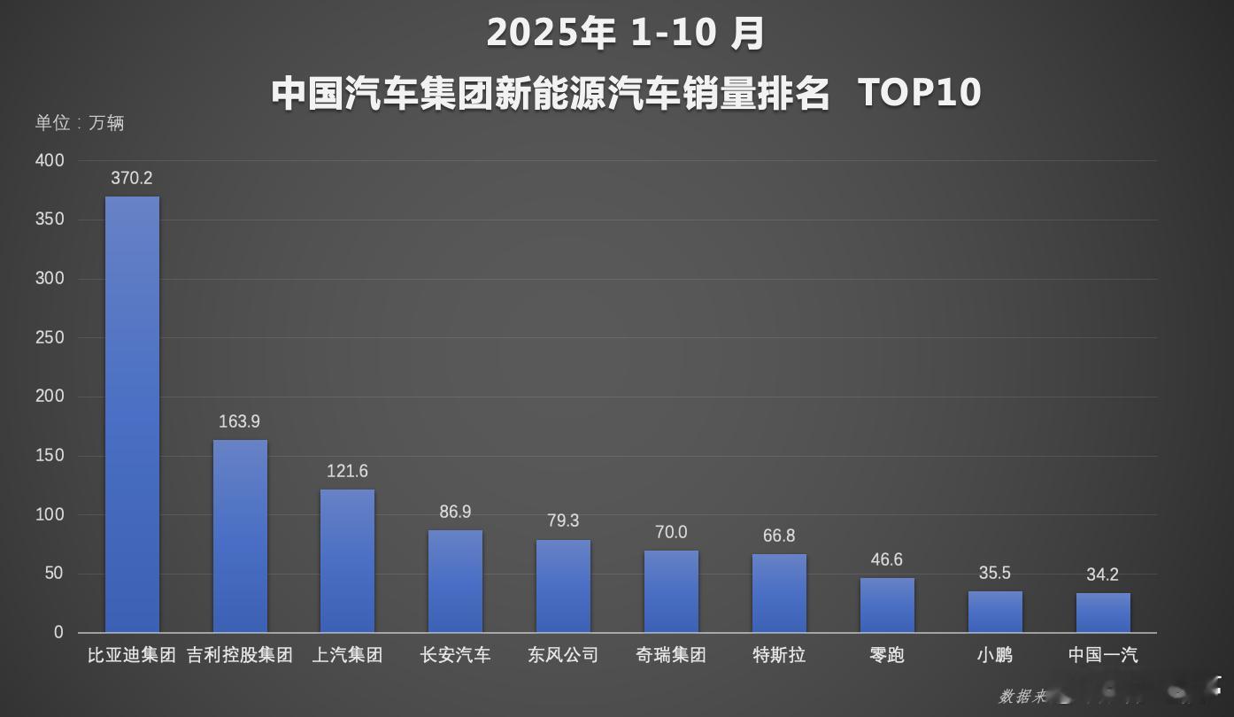 10月新能源汽车新车销量首破50%，比亚迪领跑新能源赛道！ 2025年10月，中