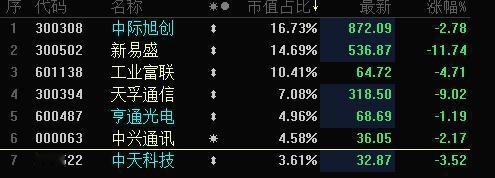 今日光的板块天塌了。板块跌幅近5%。
新易盛跌12%，天孚通信跌9%。老大哥中际