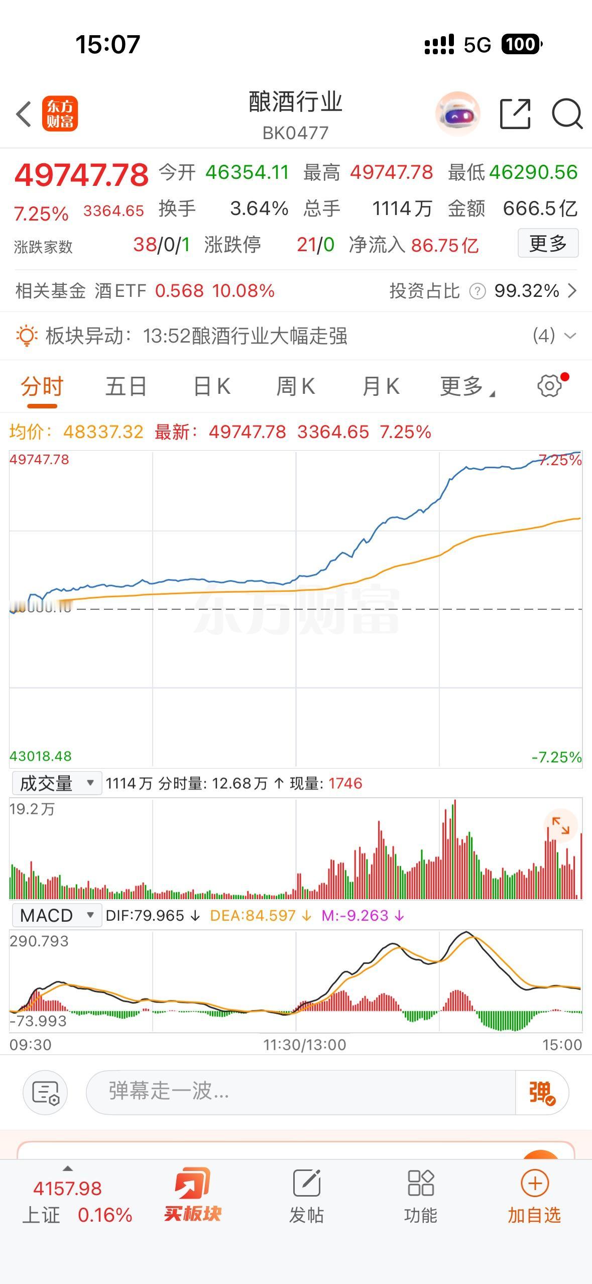 科技股血流成河！
老登股扬眉吐气！！
谁比我惨？！
至于白酒为啥涨？！
理由很简