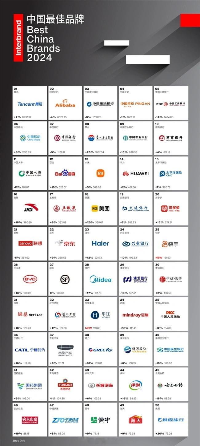 Interbrand（英图博略）近日公布了《2024中国最佳品牌排行榜》。腾讯、