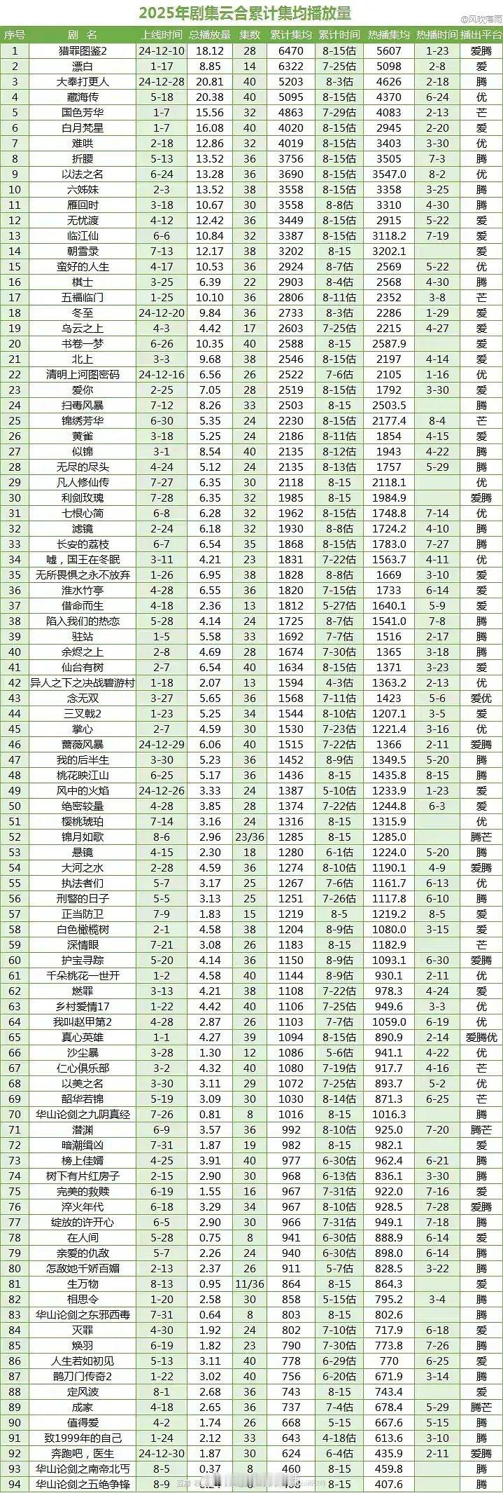 2025剧集云合累计集均播放量 ​​​