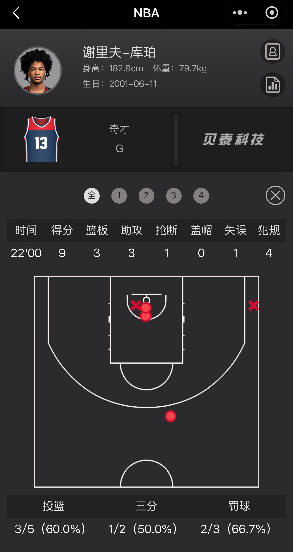 今日奇才对黄蜂库珀替补出场22分钟5中3得到9分3篮板3助攻1抢断奇才不敌黄蜂 