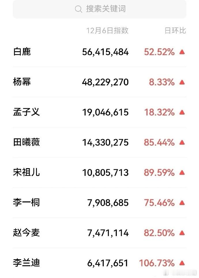 尖叫夜男女艺人微指尖叫之夜 男女艺人微指🈶！女艺人第一：白鹿，男艺人：黄景瑜。