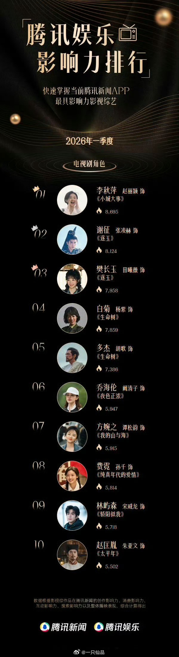 2026第一季度电视剧角色影响力排行榜赵丽颖《小城大事》饰演的李秋萍热度第一 
