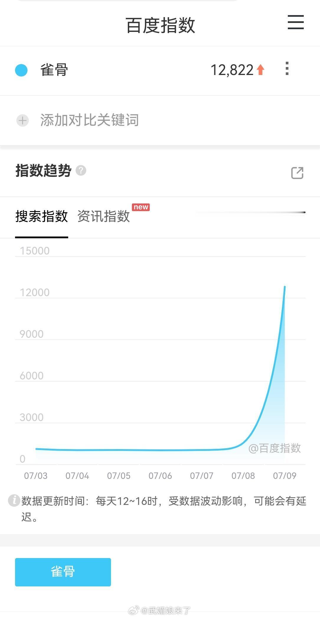 侯明昊《雀骨》定档百指破万，分城正常，抖指破160万👍 