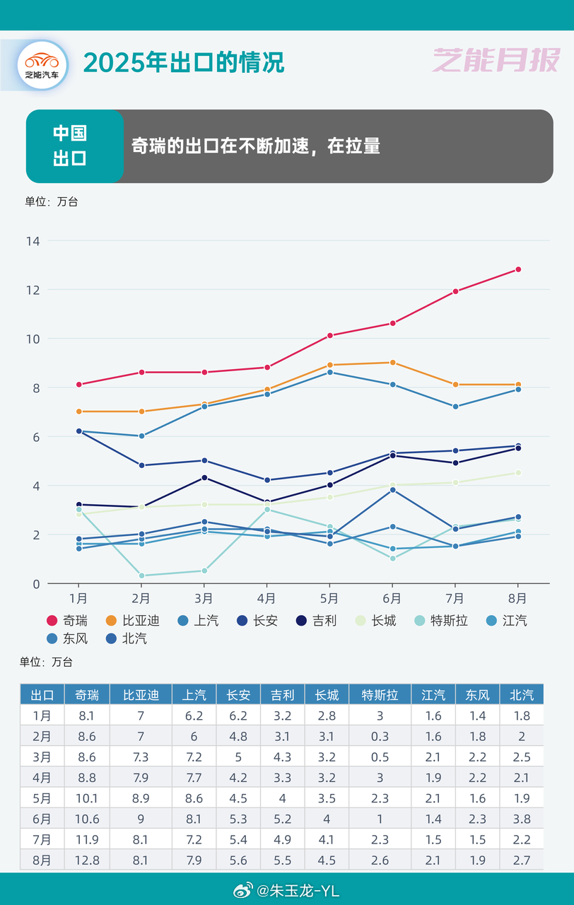 2025年8月车企出口量分别为：奇瑞12.8万台、比亚迪8.1万台、上汽7.9万