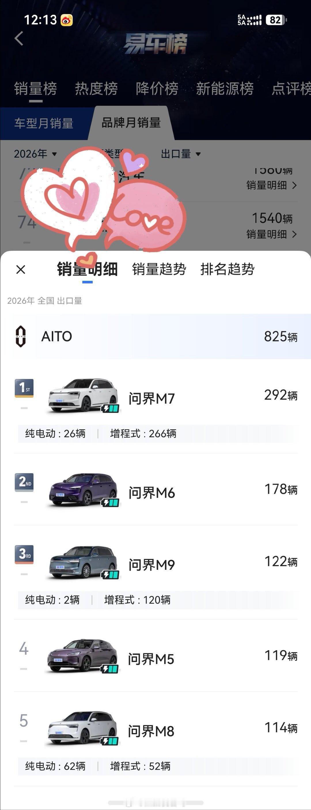 根据易车数据统计显示，2026年问界汽车 五个车型均有出口记录，总计825辆，这