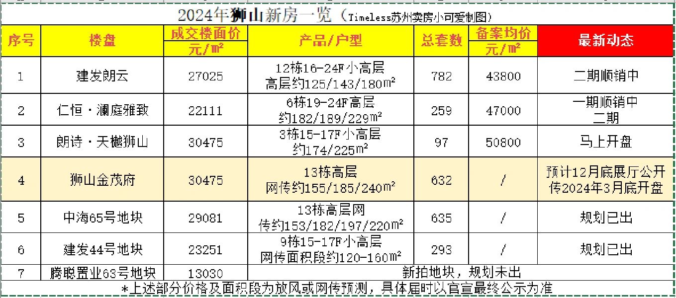 2024年新区狮山新房一览表｜有你中意的吗