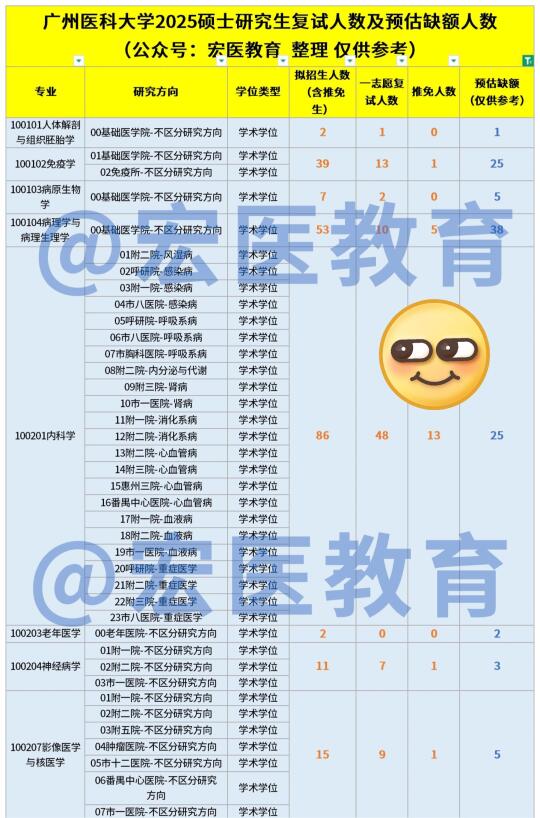 广州医科大学2025考研预估调剂名额‼️