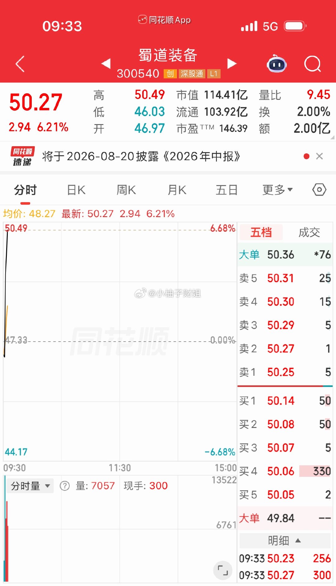昨天下午盘中分享的蜀道装备继续大长腿，恭喜跟上的铁铁们 点赞评论“888”稳健的