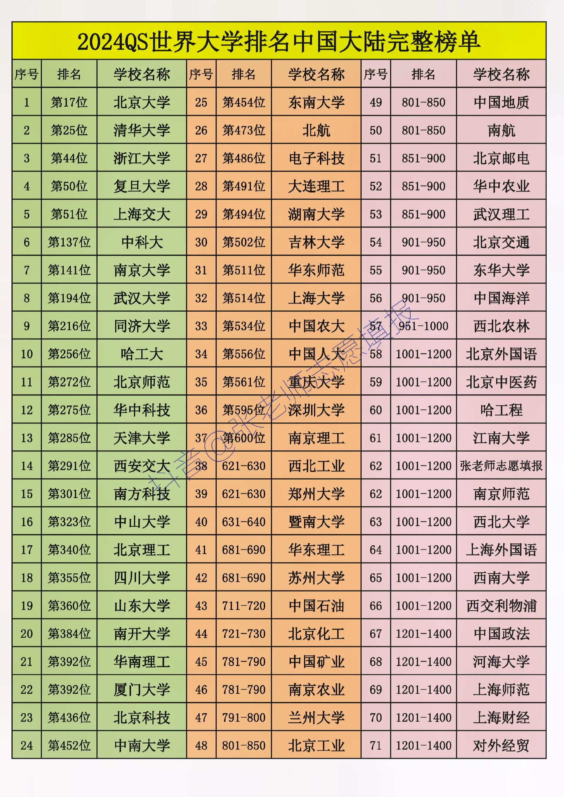 2024QS世界大学排名中国大陆完整榜单，中国大陆高校在世界大学排名中表现不俗！今年的QS世界大学排行榜共有71所中国内地高校上榜，上榜高校数为世界第三。中国内地高校中，北京大学全球排名第17位，亚洲第2名，是中国排名最高的学府。清华大学排名全球25位。浙江大学排名全球44位，居中国内地高校前三名。