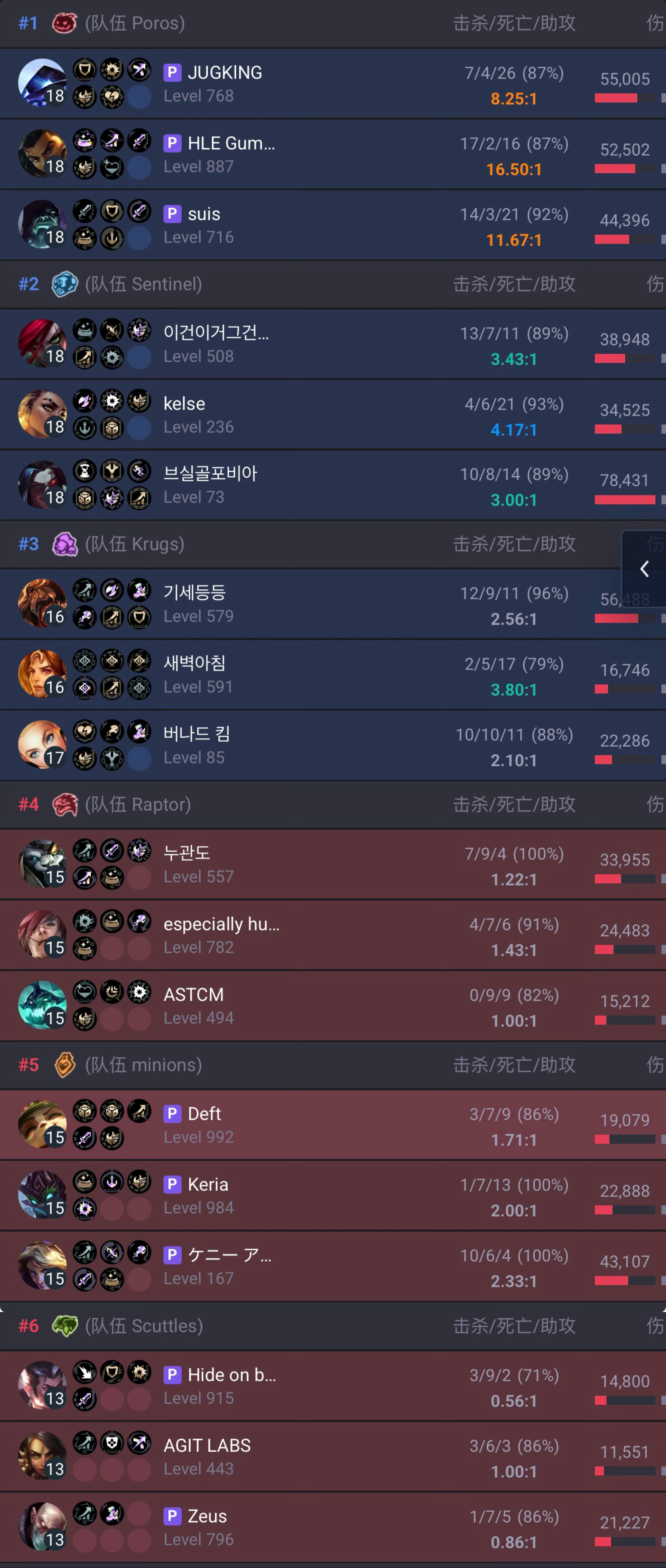 第二把换了分组，金家三兄弟一组，第5名