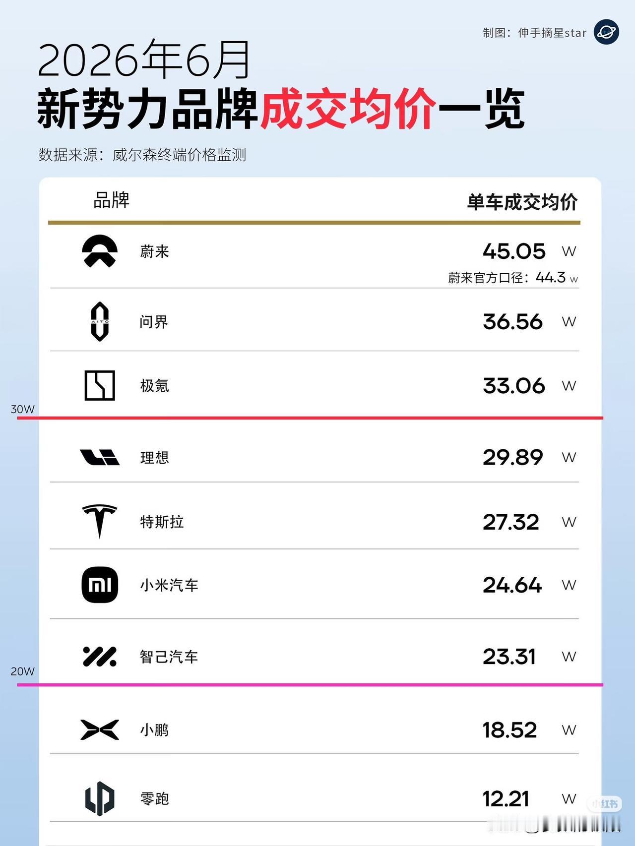 从6月份新势力汽车成交均价来看，蔚来还是被低估了。问界却有点名不副实，不是说问界