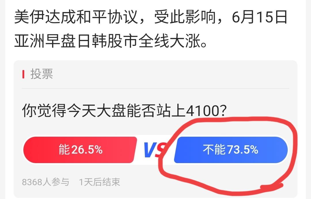 今天能突破4100点吗？
这个投票有点意思，评论里一片牛市，但投票结果却反映出真
