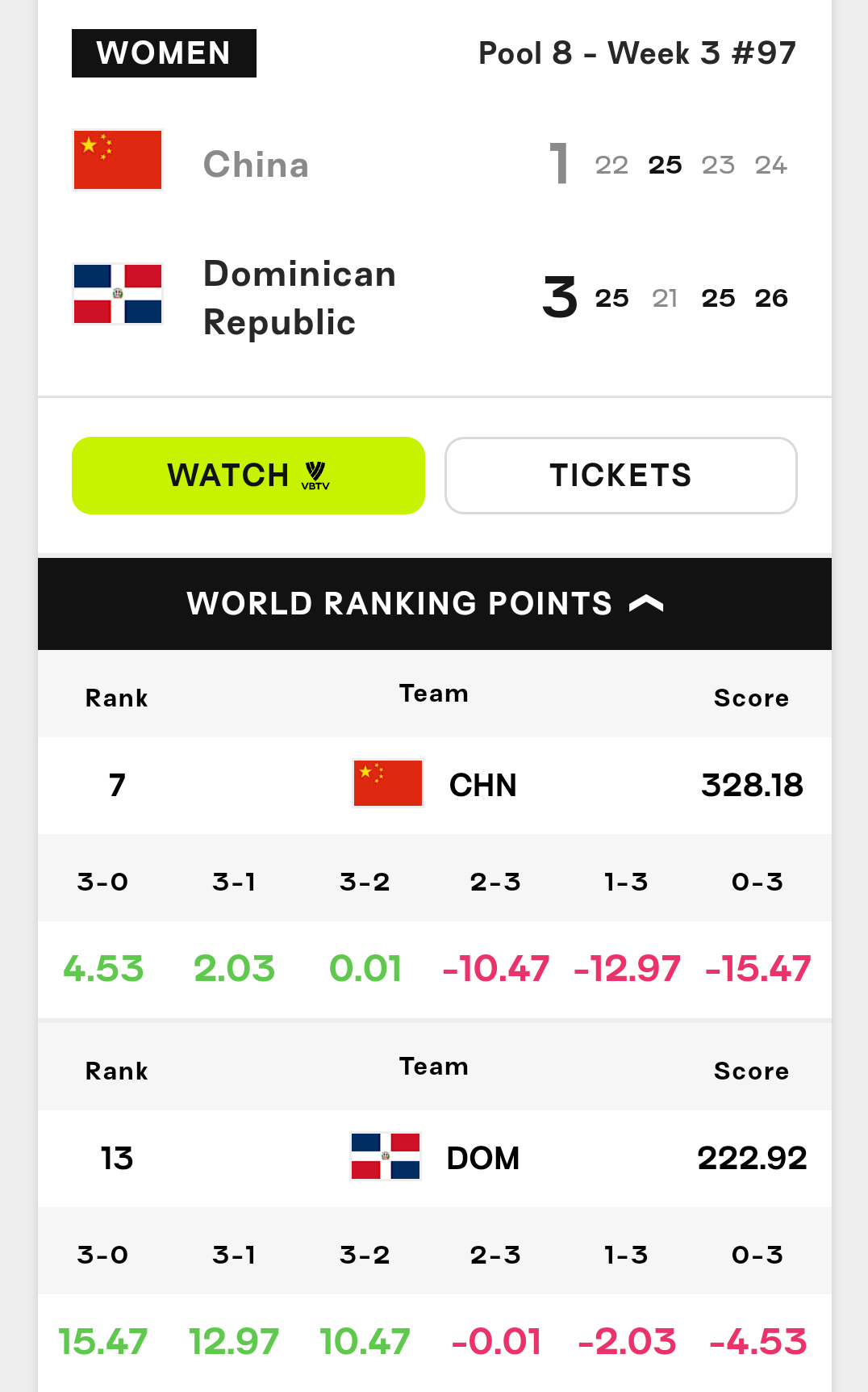 中国女排这场比赛，丢了12.97分！ 