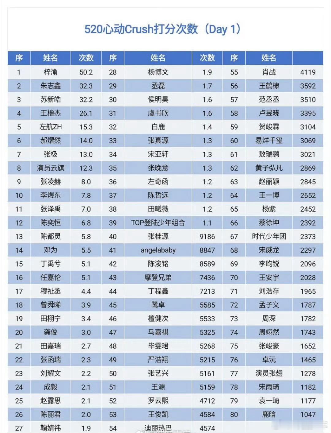 520心动crush打分次数超话520心动crush打分次数解锁520趣味互动，