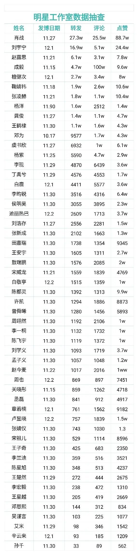 明星工作室数据抽查 