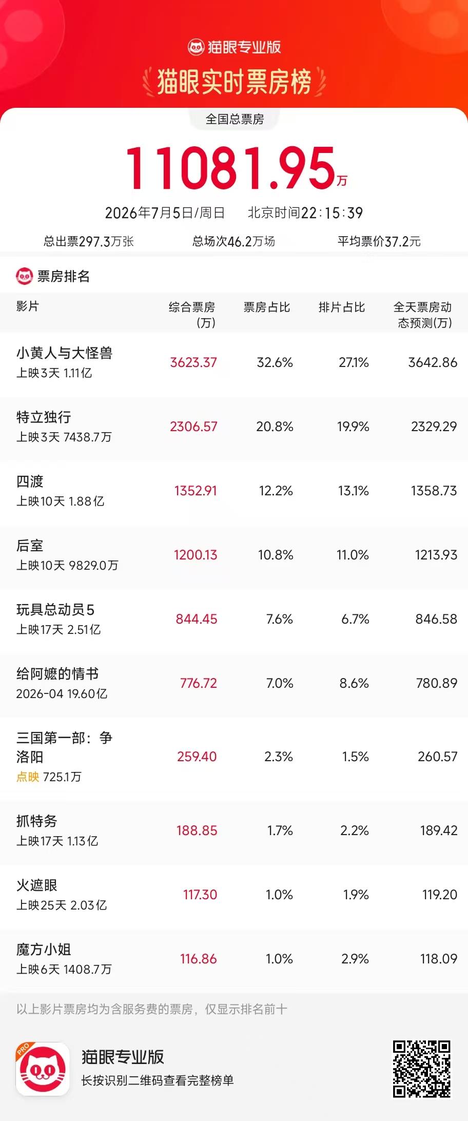 虽然火遮眼是我今年看的唯一一部电影，但实话说，上映25天，面对多部新片轮番冲击，