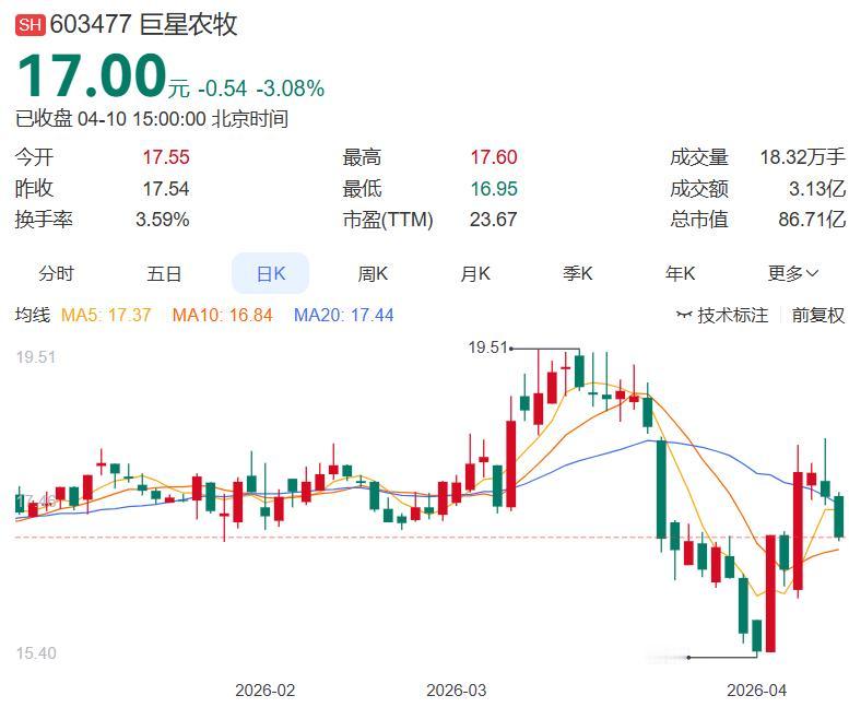 巨星农牧控股股东刚解押近1700万股，转头又质押1200万股！ 公告显示，巨星集