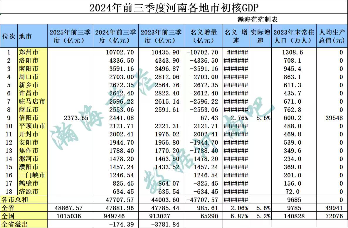2025年三季度信阳市生产总值数据已出。