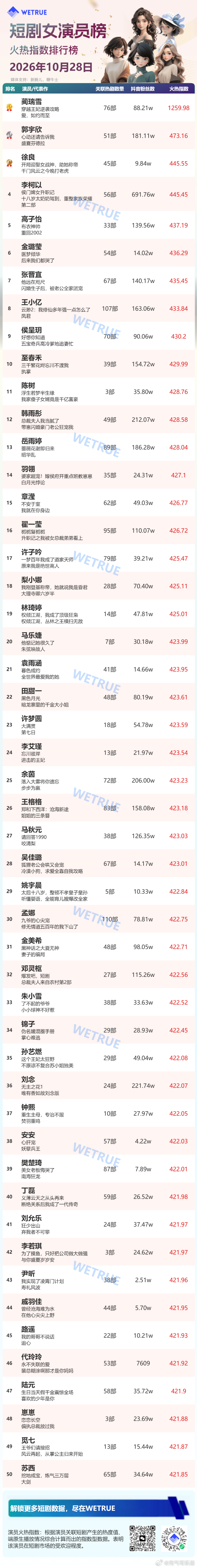 10.28短剧女演员榜🔥蔺瑞雪依旧登顶！！！火热指数1259.98，断层领先?
