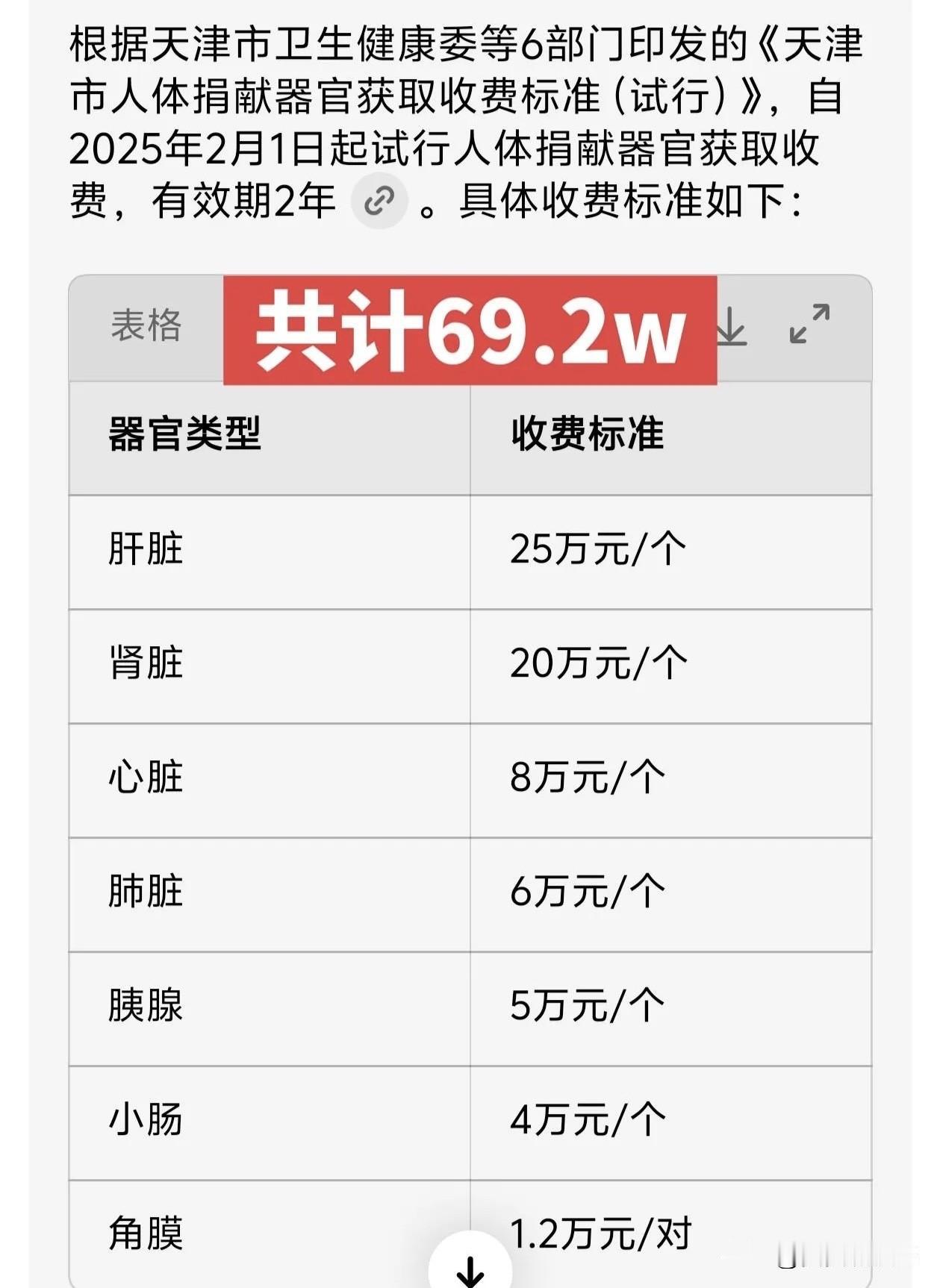 天津公布了人体捐献器官获取收费标准，自2025年2月1日起试行，有效期2年。具体