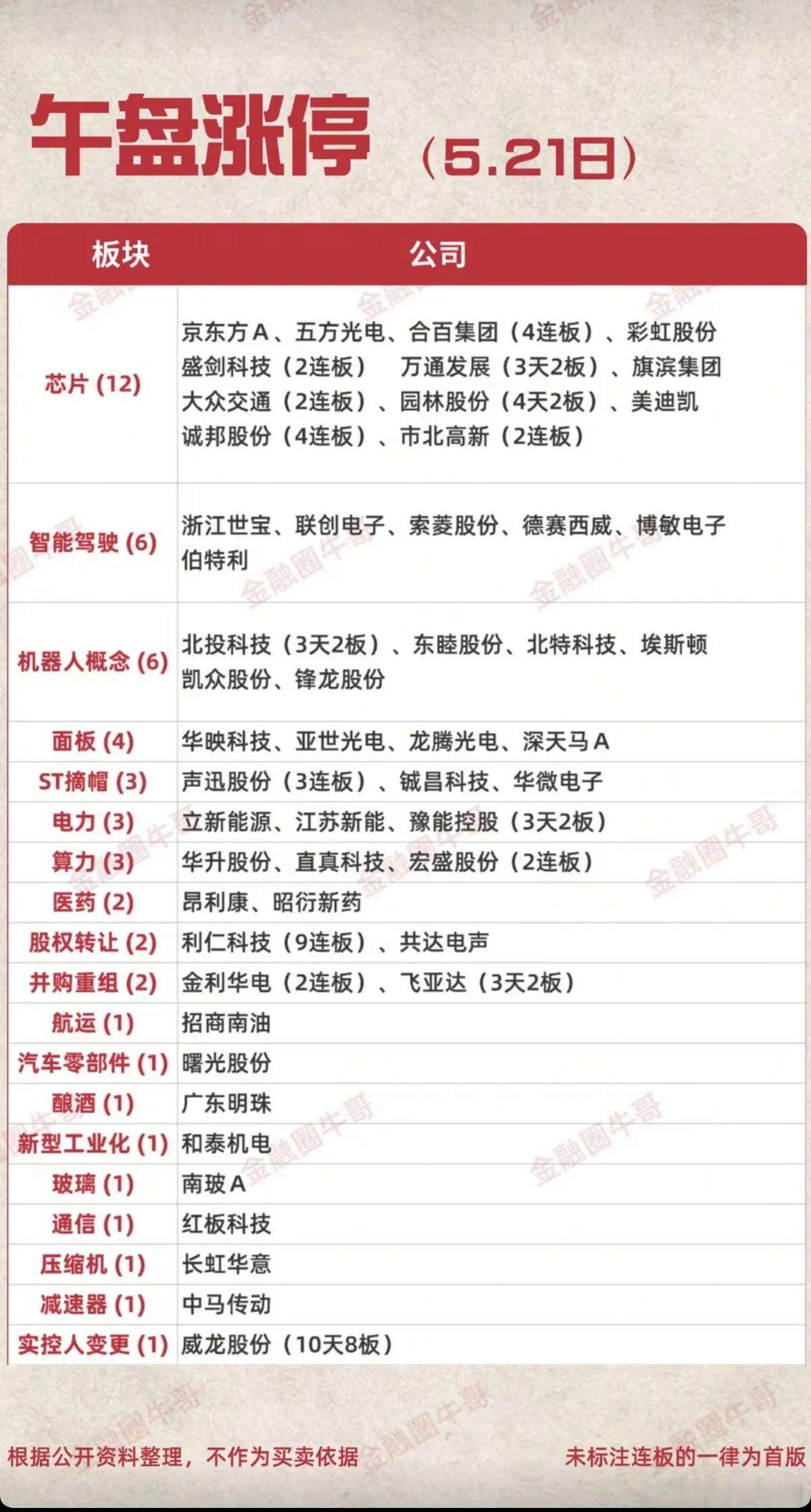 5.21周四  涨停板股票：题材+高度！涨停板57家，跌停板25家涨跌比2301