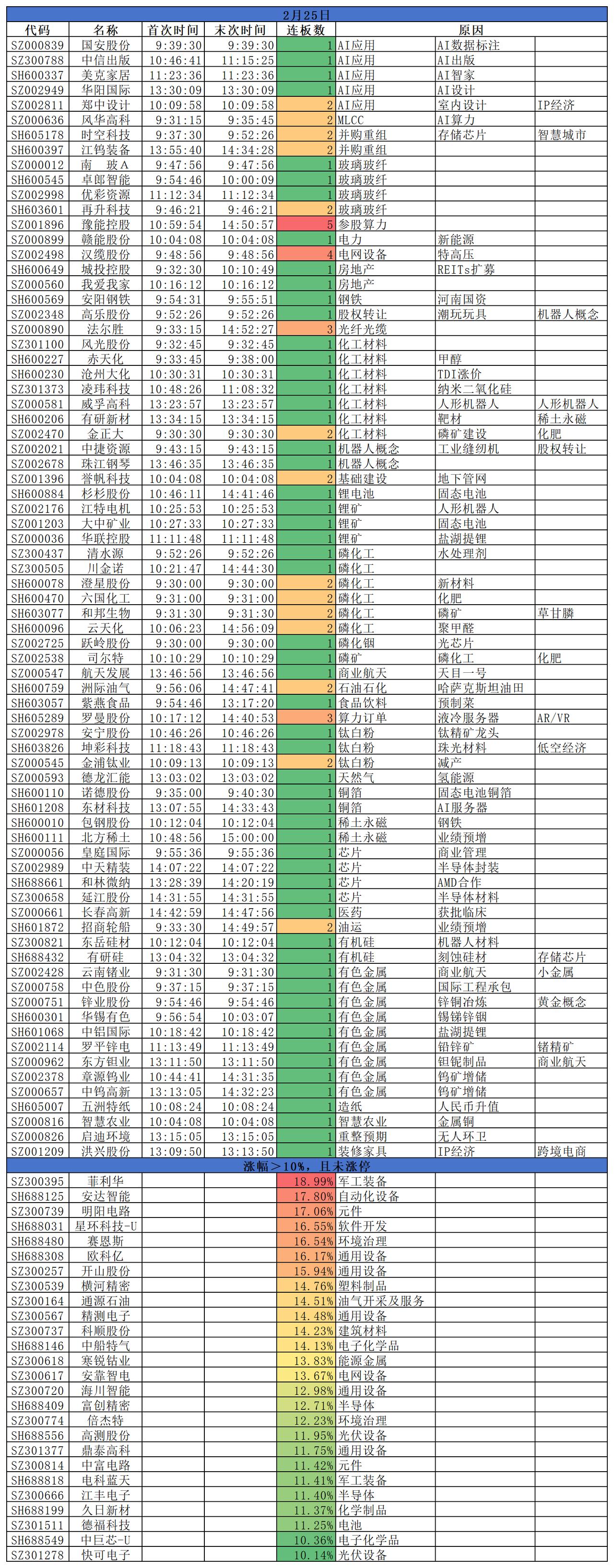 2026.02.25
三大指数集体收涨；盘面来看，金属资源涨势强劲，农化制品继续