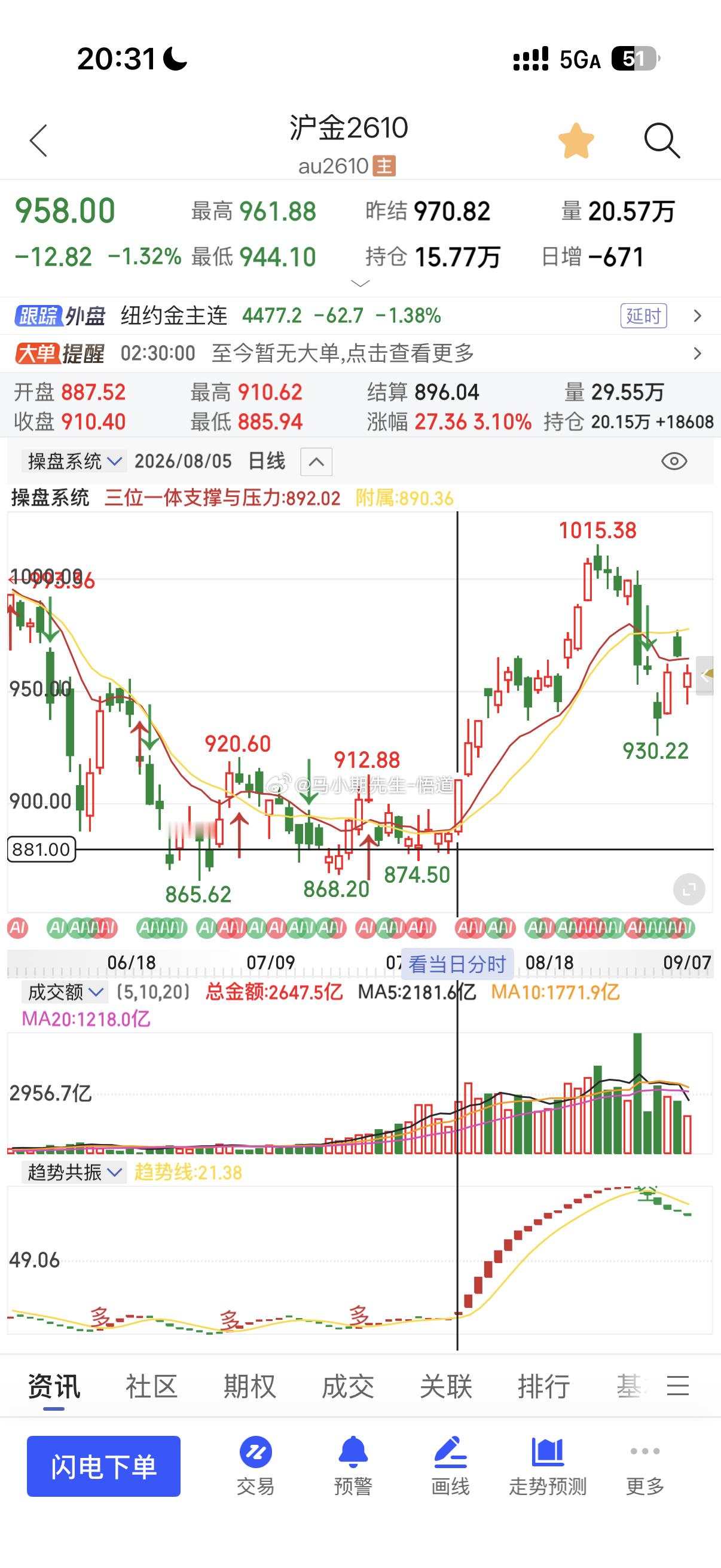 小马哥独家看黄金：现在黄金在做大大抉择而且是大跌大涨的那种！然后进入漫长的弱横盘