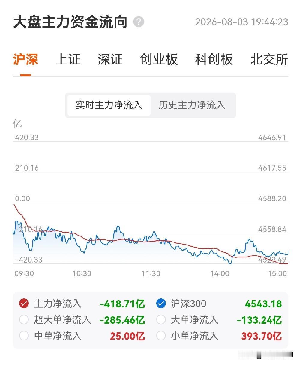 今天的盘面，半导体在"下雨"，电网在"出太阳"，H分告诉我们"先别出门"。但盘面