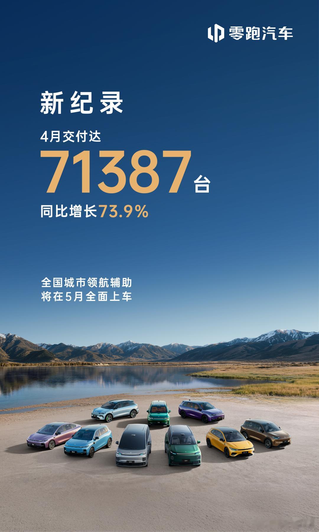 零跑 4 月交付概况：- 交付总量：71387台，创历史新高。- 同比增长：73