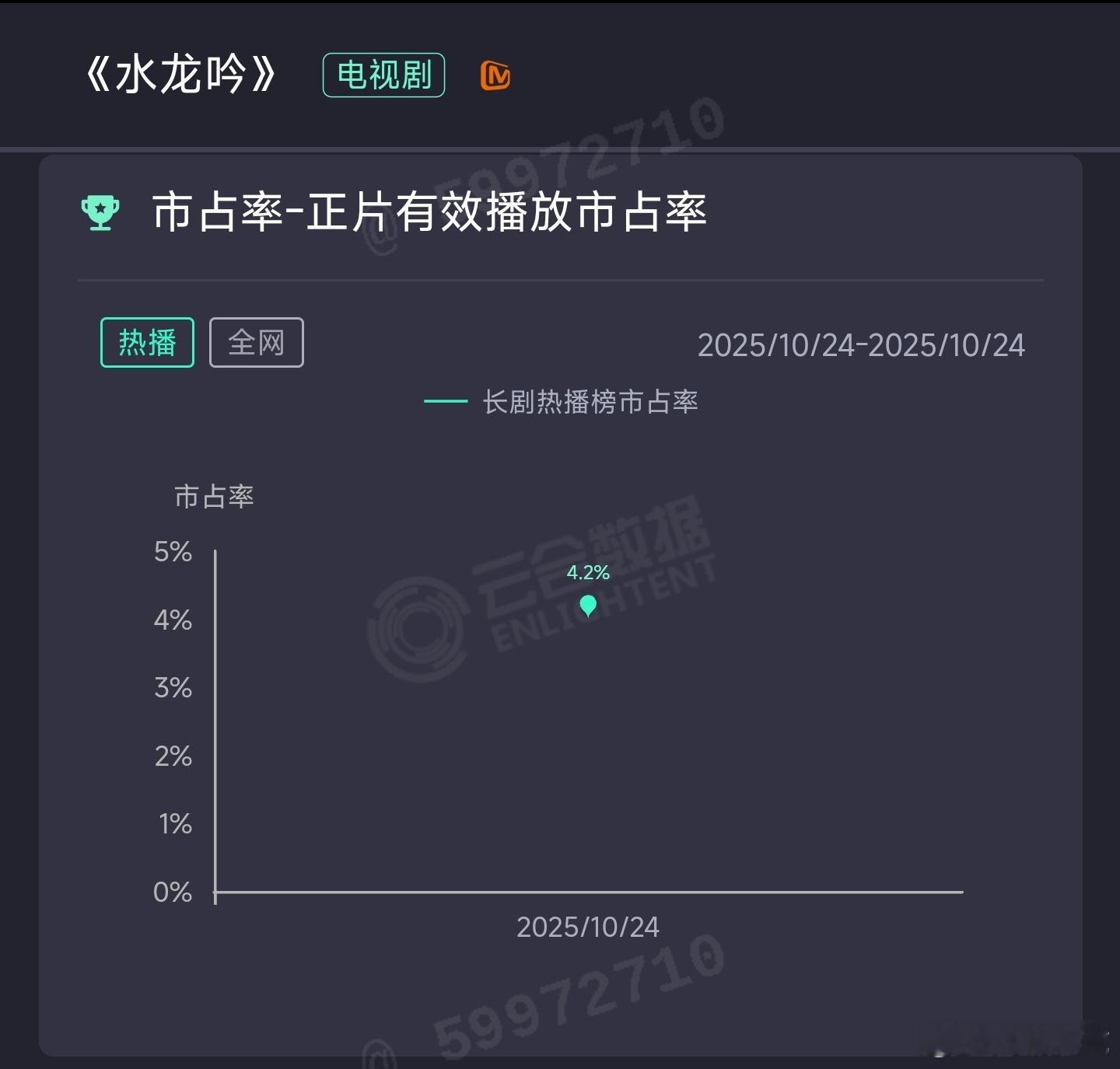 云合 水龙吟首日云合占比4.2%，估值有800+万，平台芒果，晚上开播，这个开局