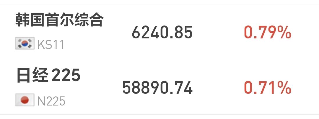 基金：星期二是看涨还是看跌
日本和韩国市场今天上涨，日本上涨了0.71%，韩国上