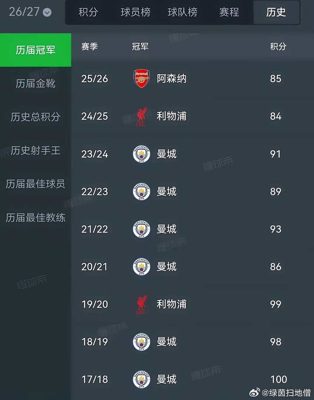 曼城的辉煌时代恐怕真的要结束了。2018年至今的7年间，曼城拿了6个英超冠军，2